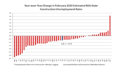 Abc Feb 2019 State Construction Unemployment Rates Yo Y Change