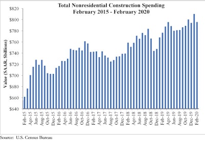 Abc Spending Graph 4 1 20