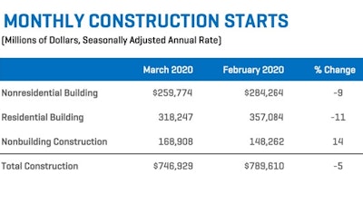 Construction Starts March 2020 Chart1