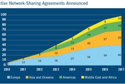 Network sharing has not taken off in the U.S., but it has been adopted in other parts of the world.