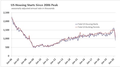 April 2020 Us Housing Starts