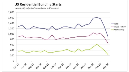 April 2020 Us Housing Starts Detail