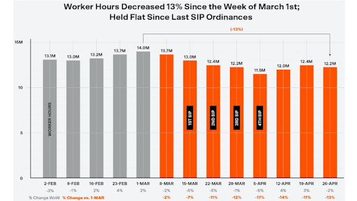 Procore customers' U.S. project reports show construction work hours fell 13% since the week of March 1.