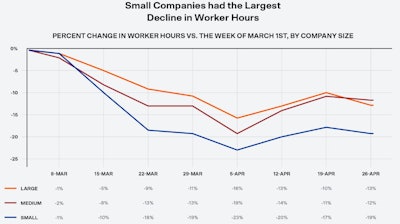 Small construction firms (less than $20 million in annual revenues) have experienced significantly greater reductions in work hours than medium-sized and large firms.