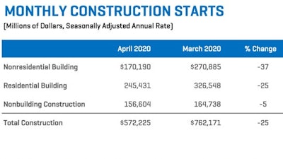 Construction Starts April 2020 Chart