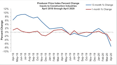 Abc Ppi Graph Apr 20