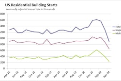 April 2020 Us Housing Starts Detail