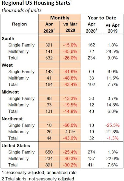 April 2020 Us Regional Housing Starts