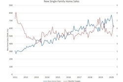 April new home sales remained relatively flat compared to March, and the share of not-yet-started homes sold increased to 30%.