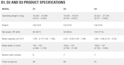 Cat D1 D2 D3 Chart