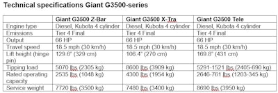 Giant G3500 Tele Spec Chart
