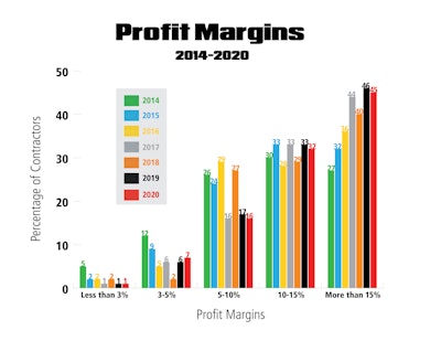 Intro Profit Margins Graph 2020