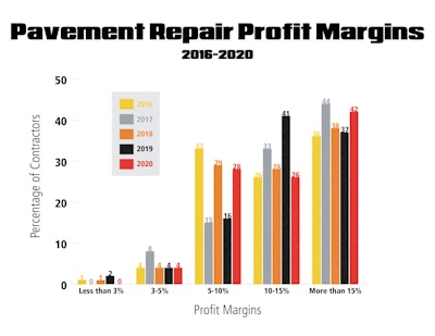 Pavement Repair Profit Margins Graph