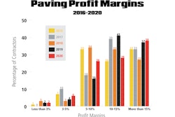 Paving Profit Margins Graph