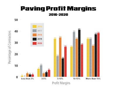Paving Profit Margins Graph