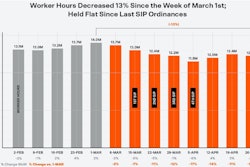 Procore customers' U.S. project reports show construction work hours fell 13% since the week of March 1.