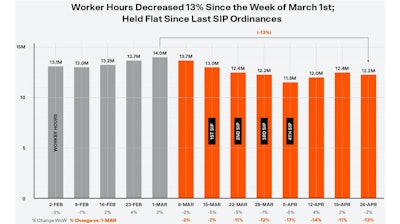Procore customers' U.S. project reports show construction work hours fell 13% since the week of March 1.