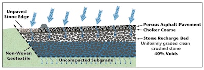 Typical cross-section of a porous asphalt pavement