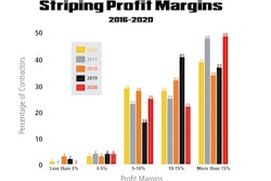 Striping Profit Margins Graph