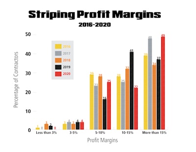 Striping Profit Margins Graph
