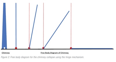 Figure 2: Free body diagram for the chimney collapse using the hinge mechanism.