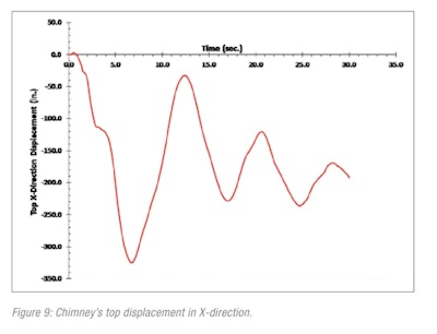 Figure 9: Chimney’s top displacement in X-direction.