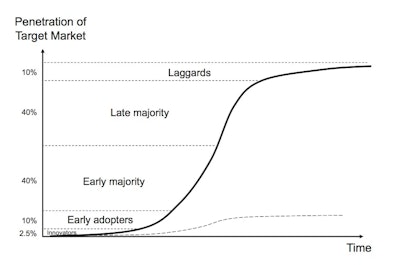 The Technology Adoption Curve