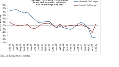 Construction Input Price
