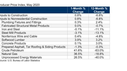 Construction Input Prices