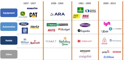 Heavy equipment rental seems to be a period behind what car rental and hotels has gone through.