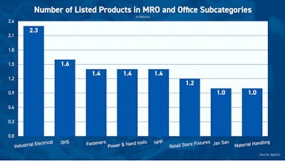A breakdown of SKU count for Amazon Business’s MRO category.