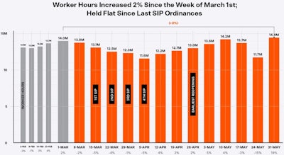 Weekly worker hours Procore gathers from client time reports shows hours recovering to 2% greater than pre-COVID levels the week of the 31st of May.