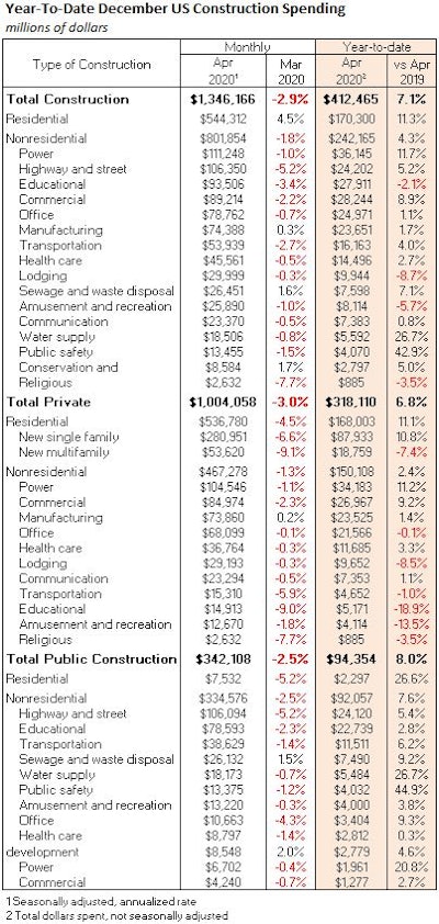 April 2020 Us Construction Segments Spend