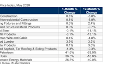 Construction Input Prices