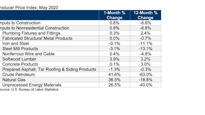 Construction Input Prices