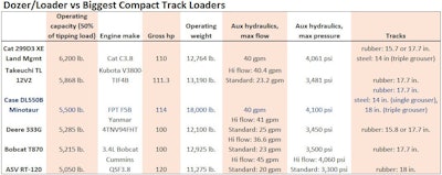 Case’s DL550B is expected to come with a 96-in. 6-way PAT dozer. Some makers of competitively sized compact track loaders brand a 91- or 96-in. PAT dozer attachment, and there are 91- and 96-in. PAT attachments available in the aftermarket.