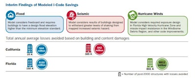 FEMA Study on Building Codes