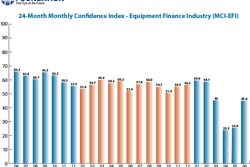 Confidence in the equipment finance market increased to 45.8, up from the May index of 25.8.