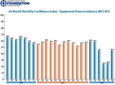 Confidence in the equipment finance market increased to 45.8, up from the May index of 25.8.