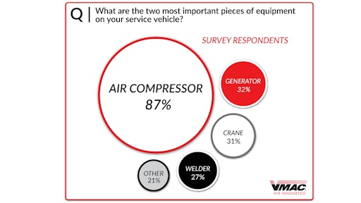 Chart #9 Most Important Equipment