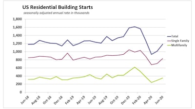 June2020 Us Housing Starts