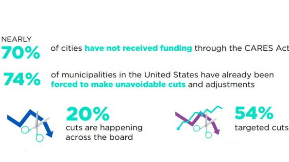 65% Of Cities Cutting Infrastructure Projects In The Face Of $360B ...