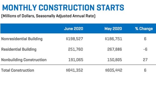 Construction Starts June 2020 A