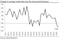 2020 2 Q Rer 07 Changes In Rental Rates Better Than 8 5f08bc2429e9e