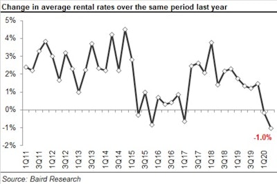 2020 2 Q Rer 07 Changes In Rental Rates Better Than 8 5f08bc2429e9e