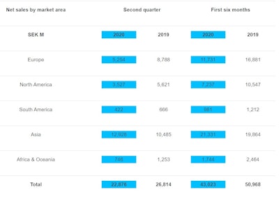 Table 1. Volvo Construction Equipment, net sales by market area, in Millions of Swedish Krona (SEK)