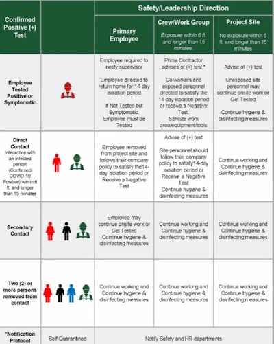 Back to work protocols can vary for each employee but companies should have a plan in place to keep workers safe.