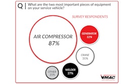 Chart #9 Most Important Equipment