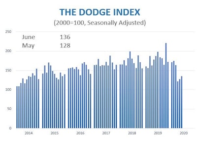 Dodge Index