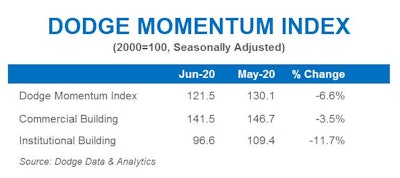 Dodge Momentum Index Chart